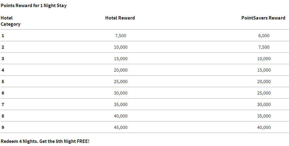 Marriott Reward Chart